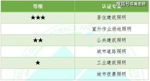 認(rèn)證照明節(jié)能公司所需的關(guān)鍵認(rèn)證體系詳解